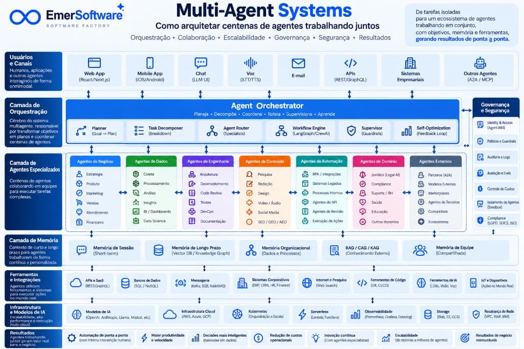 Infográfico EmerSoftware: Multi-Agent Systems com orquestração, agentes especializados, memória compartilhada, ferramentas, infraestrutura e governança para centenas de agentes
