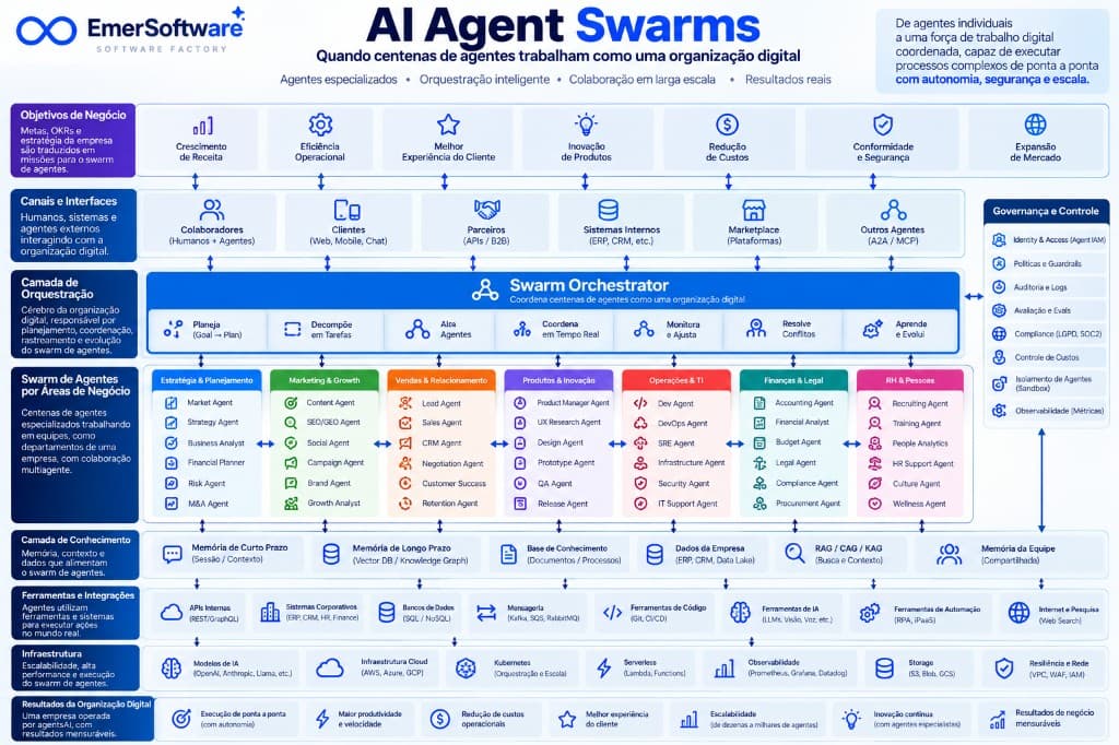 Infográfico EmerSoftware: AI Agent Swarms como organização digital, Swarm Orchestrator, agentes por área de negócio, conhecimento compartilhado, ferramentas e governança