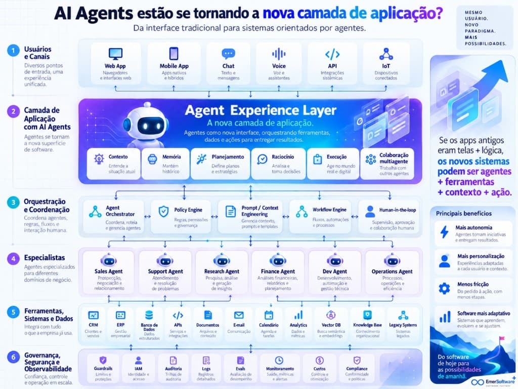 Infográfico EmerSoftware: AI Agents como nova camada de aplicação, Agent Experience Layer com contexto, memória, planejamento, raciocínio, execução, colaboração multiagente, orquestração, especialistas, ferramentas e governança