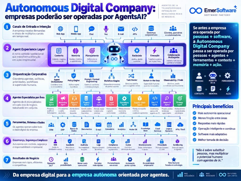 Infográfico EmerSoftware: Autonomous Digital Company operada por AgentsAI, Agent Experience Layer, orquestração corporativa, agentes especialistas, governança e resultados de negócio