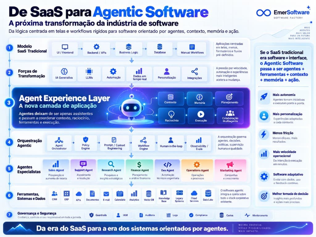 Infográfico EmerSoftware: de SaaS tradicional para Agentic Software, Agent Experience Layer, orquestração agêntica, agentes especialistas, ferramentas corporativas e governança
